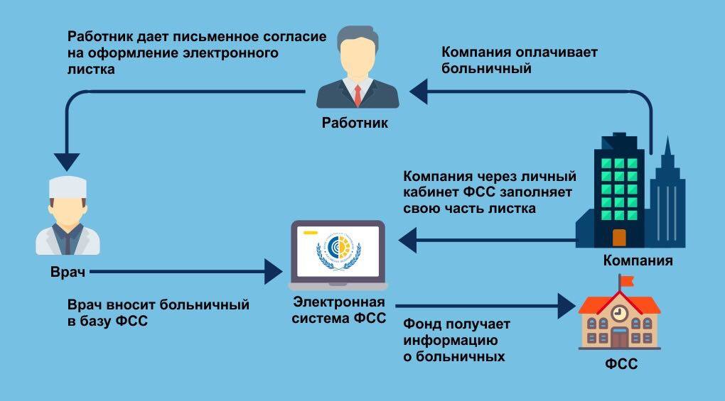 Електронні лікарняні листи що, як і навіщо