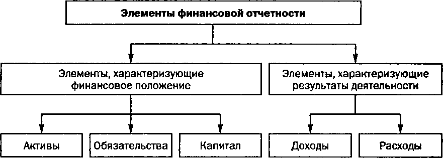 Елементи бухгалтерської (фінансової) звітності визначення