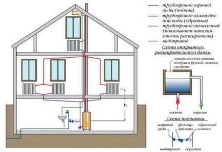 Газове опалення приватного будинку