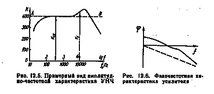 Спотворення в підсилювачах