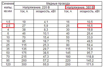 Кабель для розеток перетин, марка, вимоги