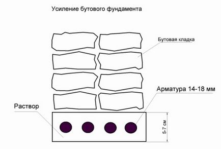 Як зробити фундамент з бутового каменю своїми руками, будівництво та ремонт