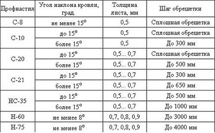 Як зробити обрешітку під профнастил на дах