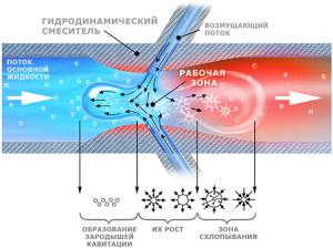 Кавітація, що це таке - теплогенератор своїми руками