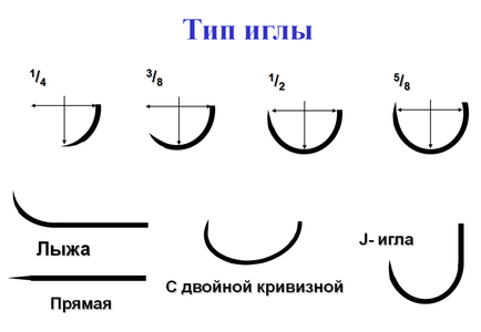 Класифікація хірургічних голок - види, особливості, призначення