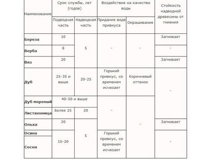 Колодязь своїми руками з дерева в саду