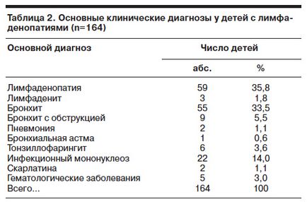 Лімфаденопатія і лімфаденіт у дітей діагностика і лікування - педіатрія №02 2009 - consilium medicum