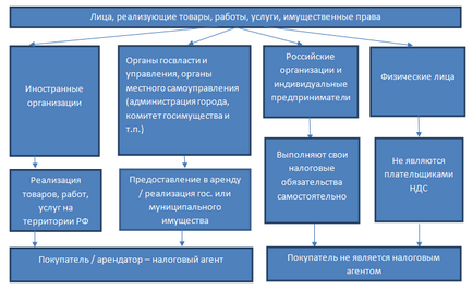 Податкові агенти по пдв-2017 інструкція зі схемами і прикладами