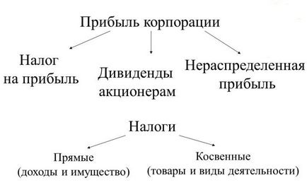 Нерозподілені прибутки корпорацій