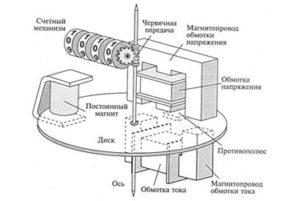 Особливості пристрою індукційного лічильника електроенергії