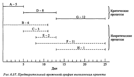 Побудова тимчасового графіка