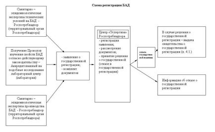 Процедура державної реєстрації БАД на території рф