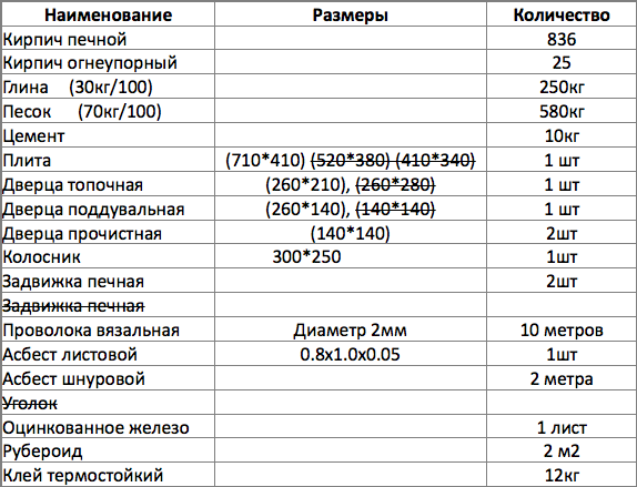 Розрахунок матеріалів і вартості роботи печі своїми руками