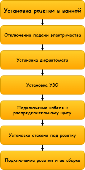 Розетка у ванній кімнаті вимоги і розташування