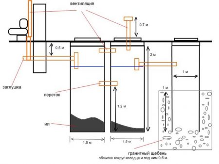 Септик з бетонних кілець своїми руками схема і його монтаж