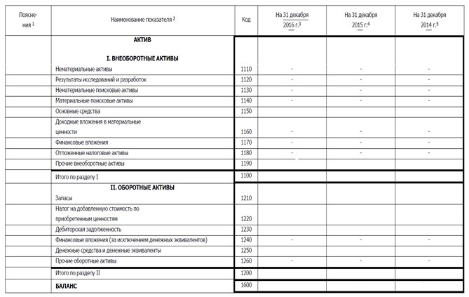 Зміст і структура бухгалтерського балансу