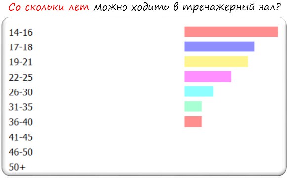 Зі скількох років можна ходити в тренажерний зал вся правда