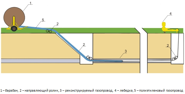 Будівництво газопроводів, технічний нагляд, газове обладнання - ат ленпромгаз (протягування поліетиленових труб) Будівництво газопроводів, технічний нагляд, газове обладнання - ат ленпромгаз