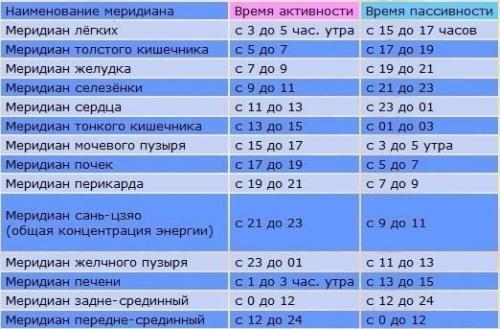 Добова активність внутрішніх органів людини, секрети здоров'я () Добова активність внутрішніх органів людини, секрети здоров'я
