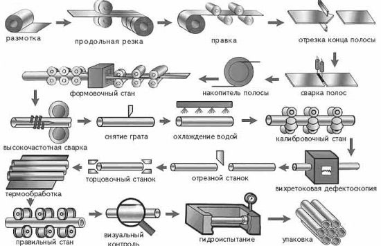 Сварка профільних труб своїми руками види технологій і опис робіт, портал про труби