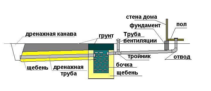 Туалет зі зливом на дачу - як побудувати