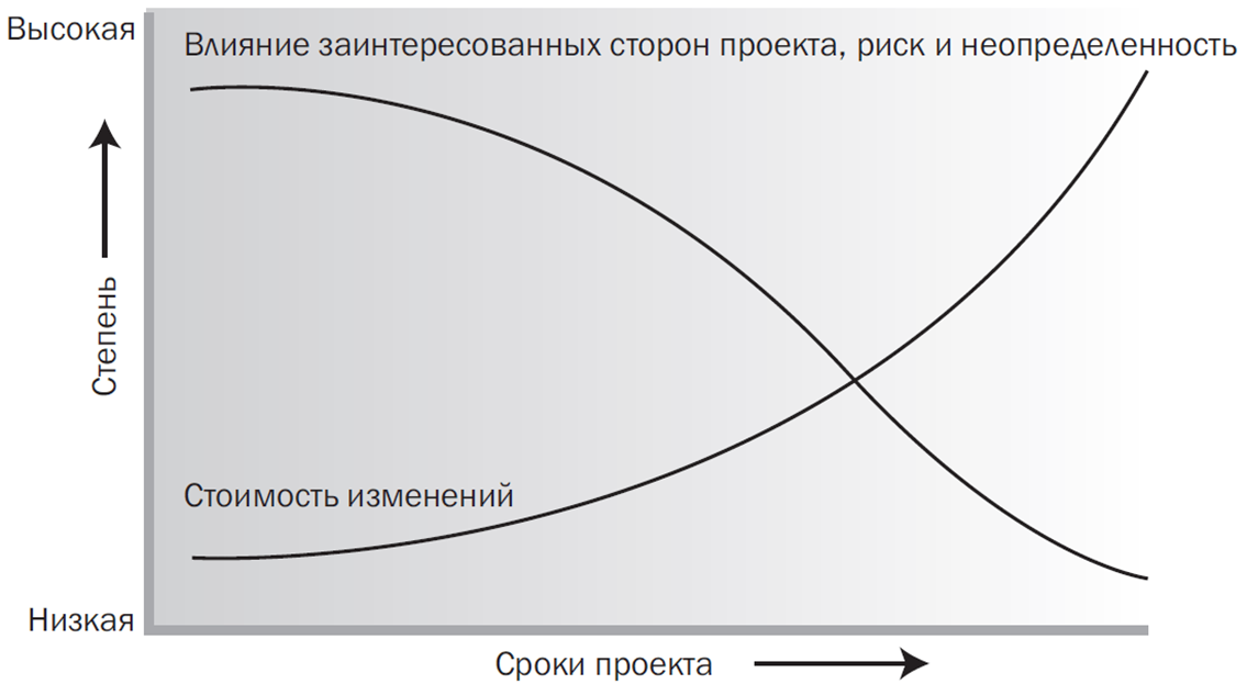 Управління проектами ієрархічна структура обмежень