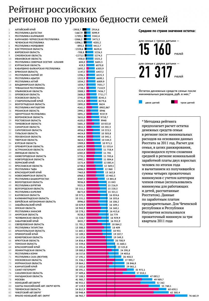 Рівень життя сімей в регіонахУкаіни