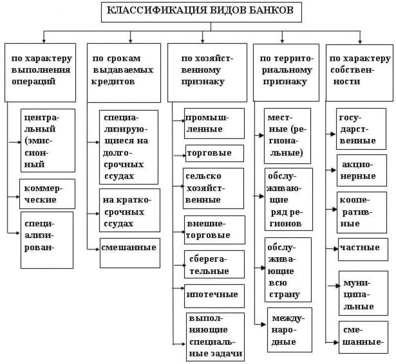 Рівні банківської системи рф