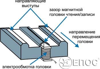 Пристрій магнітних головок запису