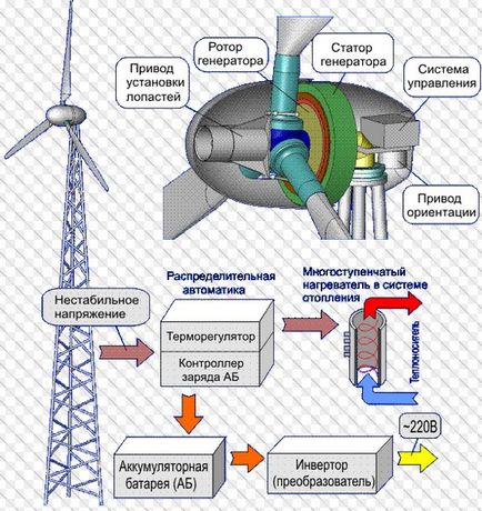 Вітрогенератор для дому особливості, які потрібно обов'язково знати власнику приватної