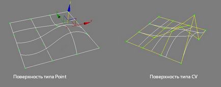 Види 3д моделювання полігональне, сплайнова і nurbs моделювання