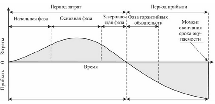 Життєвий цикл проекту - управління проектами