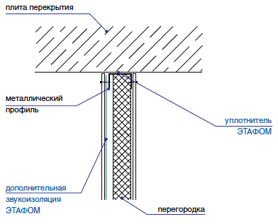 Звукоізоляція зі спіненого поліетилену професійна етафом - промстройконтракт