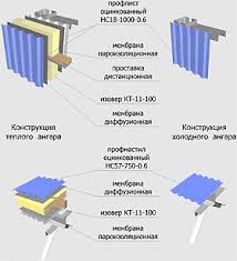 Ангар з профнастилу особливості будівництва (особливо) Ангар з профнастилу особливості будівництва
