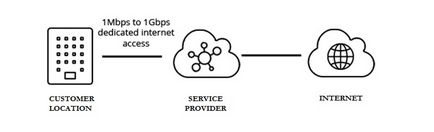 Що різниця між ip транзитом і виділеним доступом в інтернеті