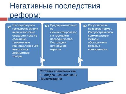 Економічні реформи гайдара (гайдара) Економічні реформи гайдара