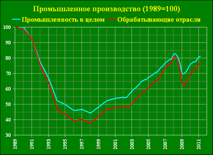 Економічні реформи гайдара