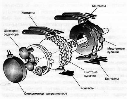 Енциклопедія технологій і методик - командоапарати пральних машин