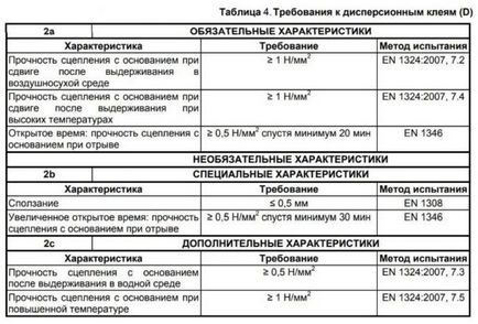 Який клей для плитки краще або як вибрати клей за складом і типом підстави