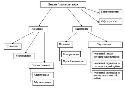 Класифікація ліній зв'язку