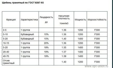 Коефіцієнт ущільнення щебеню гранітного 20 40 при трамбування