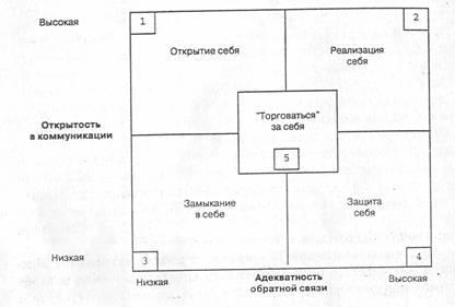 комунікаційні стилі