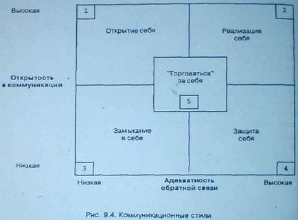 Комунікаційні стилі і їх вплив на ефективність міжособистісних комунікацій в сучасній