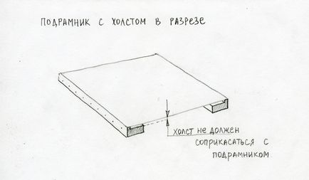 Конструкція підрамників для живопису звичайний підрамник, підрамник зклинами