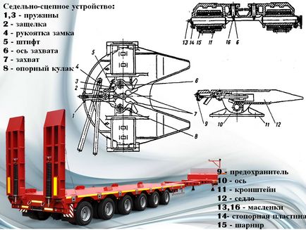 Кріплення напівпричепа до тягача