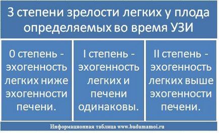 Легкі у плода, зрілість легенів, вроджена діафрагмальна грижа