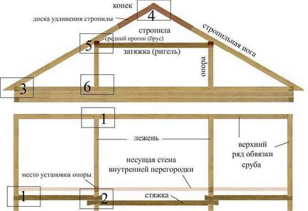 Мансарда своїми руками - будуємо правильно