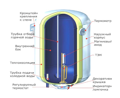 Потужність бойлера для комфортного водопостачання будинку