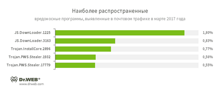 Огляд вірусної активності в березні 2017 року новини та огляди