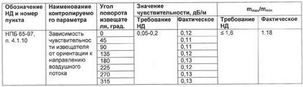 Особливості конструкції адресно-аналогових пожежних сповіщувачів